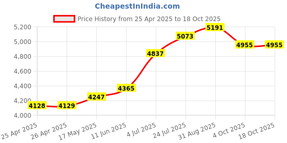 industrybuying.com EAO SWITCH, 1NO/1NC, MAINTAINED, 31-261.0252 eao Price History Graph from 25 Apr 2025 to 17 Oct 2025