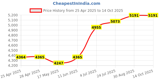 industrybuying.com EAO SWITCH, 1NO/1NC, MAINTAINED, 31-281.0252 eao Price History Graph from 25 Apr 2025 to 14 Oct 2025