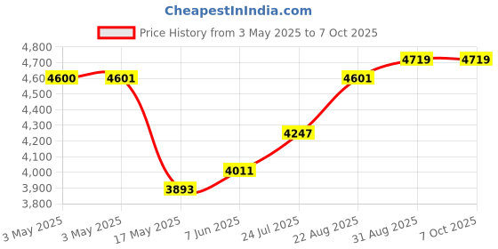 industrybuying.com EAO SWITCH, 2NO, LATCHING, 31-461.036 eao Price History Graph from 3 May 2025 to 6 Oct 2025