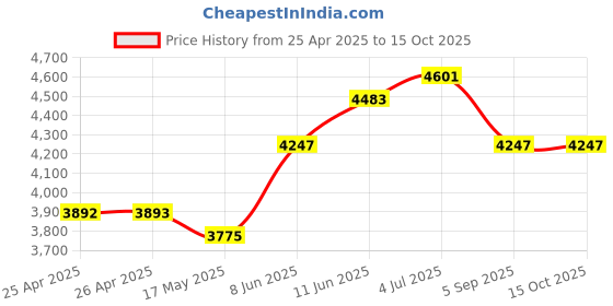 industrybuying.com EAO SWITCH, 2NO, MOM, 31-421.036 eao Price History Graph from 25 Apr 2025 to 15 Oct 2025