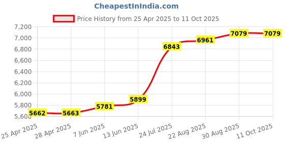 industrybuying.com EAO SWITCH, 2NO/2NC, MAINTAINED, 31-262.0252 eao Price History Graph from 25 Apr 2025 to 11 Oct 2025
