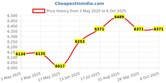 industrybuying.com EAO SWITCH, 2NO/2NC, MAINTAINED, 31-282.0252 eao Price History Graph from 3 May 2025 to 6 Oct 2025