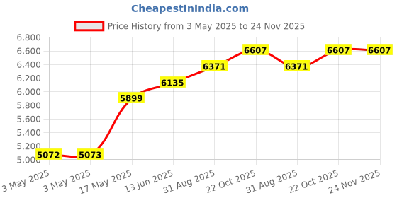 industrybuying.com EAO SWITCH, 2NO/2NC, MOM, 31-122.0252 eao Price History Graph from 3 May 2025 to 24 Nov 2025