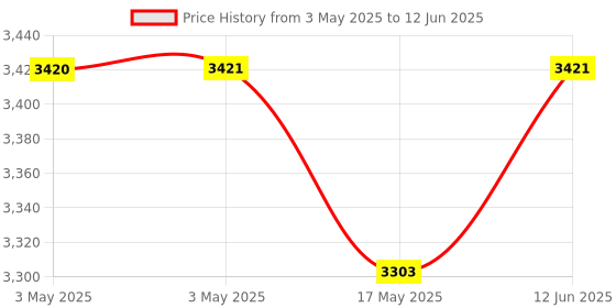 industrybuying.com EAO SWITCH ACTUATOR, 04 SERIES STOP SWITCH, 704.074.2 eao Price History Graph from 3 May 2025 to 12 Jun 2025