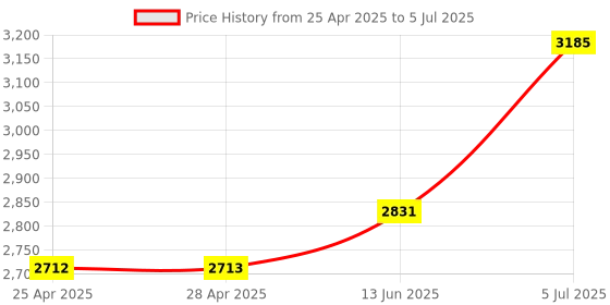 industrybuying.com EAO SWITCH ACTUATOR, 3POS, IP66, IP67, IP69K, 45-280S.1C20.003 eao Price History Graph from 25 Apr 2025 to 5 Jul 2025