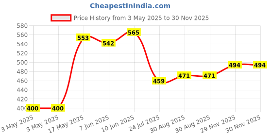 industrybuying.com EAO SWITCH ACTUATOR, 52-928.0. eao Price History Graph from 3 May 2025 to 30 Nov 2025