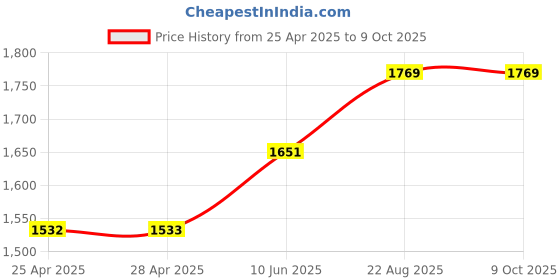 industrybuying.com EAO SWITCH ACTUATOR, 61.1200.0 eao Price History Graph from 25 Apr 2025 to 7 Oct 2025