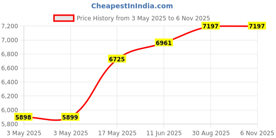 industrybuying.com EAO SWITCH ACTUATOR, 704.121.0. eao Price History Graph from 3 May 2025 to 6 Nov 2025
