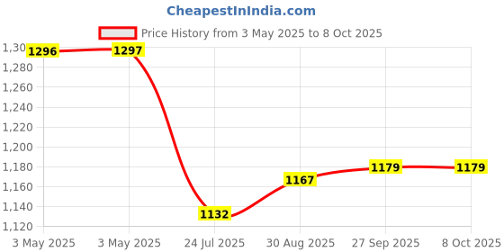 industrybuying.com EAO SWITCH ACTUATOR, 84-1101.0. eao Price History Graph from 3 May 2025 to 8 Oct 2025