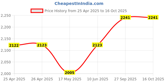 industrybuying.com EAO SWITCH ACTUATOR, 84-1201.7. eao Price History Graph from 25 Apr 2025 to 16 Oct 2025