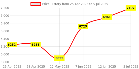 industrybuying.com EAO SWITCH ACTUATOR, KEYLOCK, IP65, 704.116.0. eao Price History Graph from 25 Apr 2025 to 5 Jul 2025