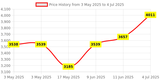industrybuying.com EAO SWITCH, E-STOP, 1CO, TURN RESET, PCB, 51-253.026 eao Price History Graph from 3 May 2025 to 4 Jul 2025