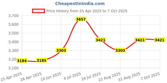 industrybuying.com EAO SWITCH, E-STOP, 1CO, TURN RESET, SOLDER, 51-256.025 eao Price History Graph from 25 Apr 2025 to 6 Oct 2025