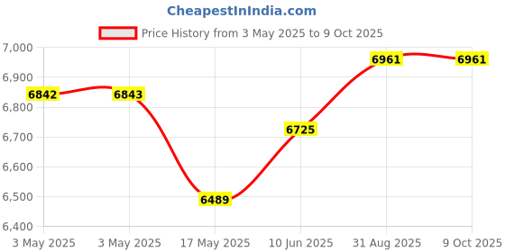 industrybuying.com EAO SWITCH, EMERGENCY STOP, 61-3440.4/1 eao Price History Graph from 3 May 2025 to 9 Oct 2025