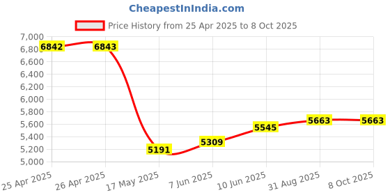 industrybuying.com EAO SWITCH, EMERGENCY STOP, 61-3440.4/2 eao Price History Graph from 25 Apr 2025 to 7 Oct 2025