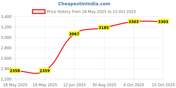 industrybuying.com EAO SWITCH KEY, 704.989.251. eao Price History Graph from 18 May 2025 to 15 Oct 2025