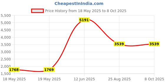 industrybuying.com EAO SWITCH KEY, KEYLOCK SWITCH, 31-989.311 eao Price History Graph from 18 May 2025 to 7 Oct 2025