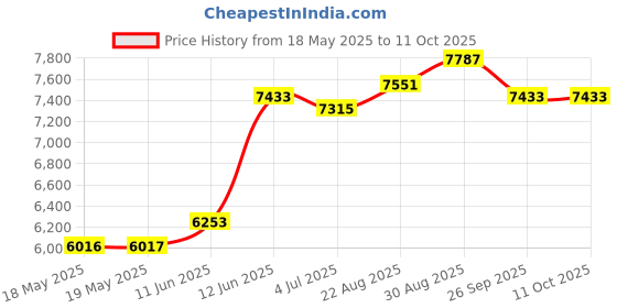 industrybuying.com EAO SWITCH, KEY LOCK, 1NO/1NC, 5A, 250V, 51-235.025D2 eao Price History Graph from 18 May 2025 to 11 Oct 2025