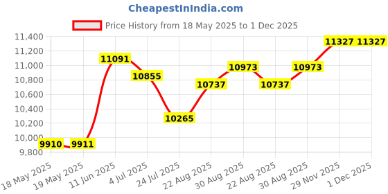 industrybuying.com EAO SWITCH, KEY LOCK, 2NO/2NC, 5A, 250V, 14-236.025K eao Price History Graph from 18 May 2025 to 29 Nov 2025