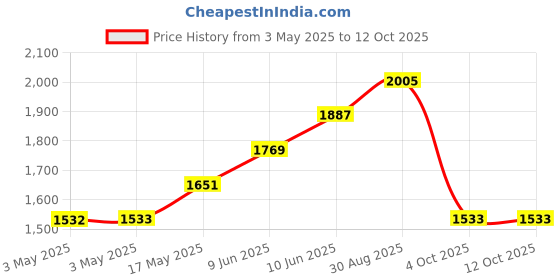 industrybuying.com EAO SWITCH LAMP, 02 SERIES, 10-2K12.1072. eao Price History Graph from 3 May 2025 to 12 Oct 2025