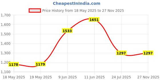industrybuying.com EAO SWITCH LEGEND PLATE, 61-9970.2. eao Price History Graph from 18 May 2025 to 27 Nov 2025