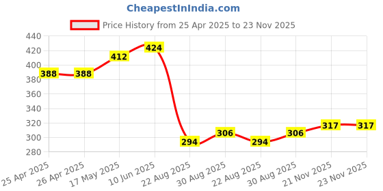 industrybuying.com EAO SWITCH LEN, 31-903.2 eao Price History Graph from 25 Apr 2025 to 22 Nov 2025