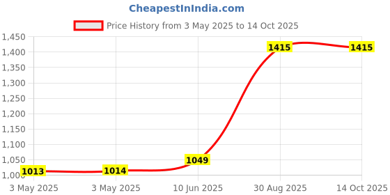 industrybuying.com EAO SWITCH LENS, TRANSPARENT, ILLUM PB SW, 84-7111.702 eao Price History Graph from 3 May 2025 to 13 Oct 2025