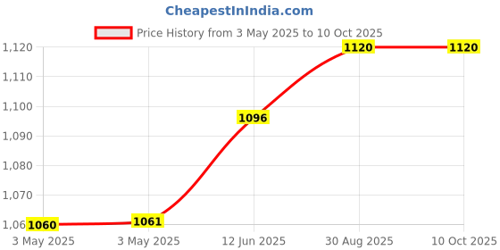industrybuying.com EAO SWITCH LENS, TRANSPARENT, ILLUM PB SW, 84-7111.703 eao Price History Graph from 3 May 2025 to 9 Oct 2025