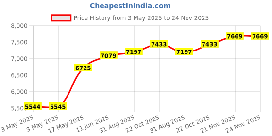 industrybuying.com EAO SWITCH, MOM 1NO/1NC, 02-616.011 eao Price History Graph from 3 May 2025 to 22 Nov 2025