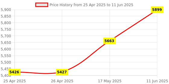 industrybuying.com EAO SWITCH, PUSHBUTTON DPDT-2NO/2NC 5A, 250V, 51-122.025 eao Price History Graph from 25 Apr 2025 to 11 Jun 2025