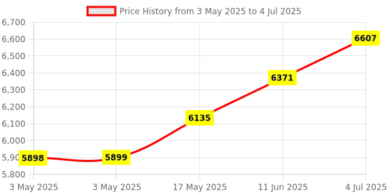 industrybuying.com EAO SWITCH, PUSHBUTTON, DPDT, 5A, 250V, 31-262.025 eao Price History Graph from 3 May 2025 to 4 Jul 2025