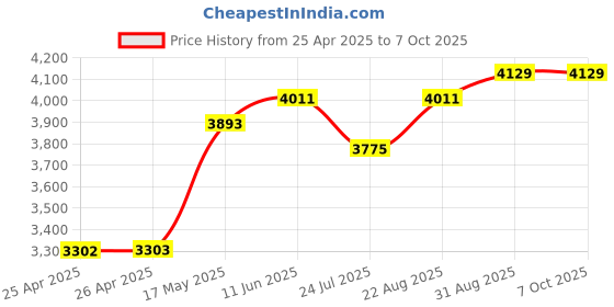 industrybuying.com EAO SWITCH, PUSHBUTTON SPDT-1NO/1NC 5A, 250V, 51-121.022. eao Price History Graph from 25 Apr 2025 to 6 Oct 2025