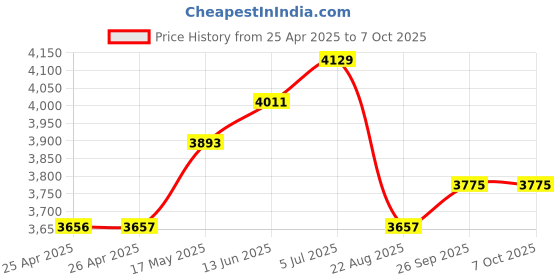 industrybuying.com EAO SWITCH, PUSHBUTTON SPDT-1NO/1NC 5A, 250V, 51-121.025 eao Price History Graph from 25 Apr 2025 to 6 Oct 2025
