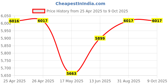 industrybuying.com EAO SWITCH, PUSHBUTTON, SPDT, 5A, 250V, 14-131.025-1196X eao Price History Graph from 25 Apr 2025 to 8 Oct 2025