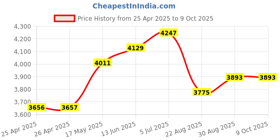 industrybuying.com EAO SWITCH, PUSHBUTTON, SPDT, 5A, 250V, 31-131.025 eao Price History Graph from 25 Apr 2025 to 8 Oct 2025