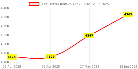 industrybuying.com EAO SWITCH, PUSHBUTTON, SPST, 5A, 250V, 14-131.025 eao Price History Graph from 25 Apr 2025 to 12 Jun 2025