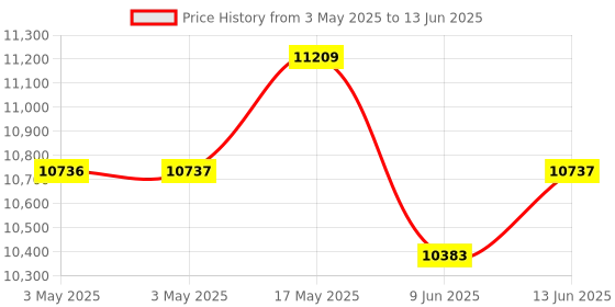 industrybuying.com EAO SWITCH, PUSHBUTTON, SPST-NC, 5A, 250V, EUS-61-3440.414511LX eao Price History Graph from 3 May 2025 to 13 Jun 2025