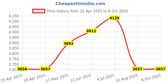 industrybuying.com EAO SWITCH, PUSHBUTTON SPST-NC/SPST-NO, 5A, 250V, SOLDER, 51-131.025 eao Price History Graph from 25 Apr 2025 to 8 Oct 2025