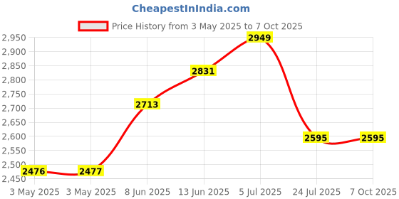 industrybuying.com EAO SWITCH, PUSHBUTTON, SPST-NO, 100mA, 42V, 51-425.036. eao Price History Graph from 3 May 2025 to 7 Oct 2025