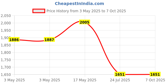 industrybuying.com EAO SWITCH, PUSHBUTTON, SPST-NO, 100mA, 42V, 84-8510.0020.. eao Price History Graph from 3 May 2025 to 7 Oct 2025