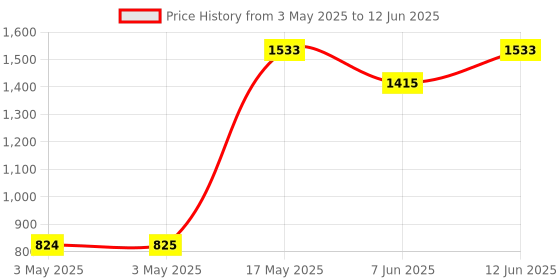 industrybuying.com EAO SWITCH, SLIDE, SPDT-CO, 500mA, THOUGH HOLE, 09-10290-01 (Pack of 5) eao Price History Graph from 3 May 2025 to 12 Jun 2025