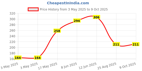 industrybuying.com EAO SWITCH, SPDT, 12V, 0.5A, R/A, 09-10201-02 eao Price History Graph from 3 May 2025 to 8 Oct 2025