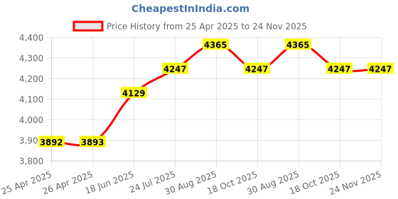 industrybuying.com EAO SWITCH, SPNO, ILLUM GRN, K84-603.3511 eao Price History Graph from 25 Apr 2025 to 24 Nov 2025
