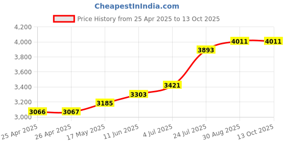industrybuying.com EAO SWITCH, SPNO, ILLUM YEL, K84-603.4609 eao Price History Graph from 25 Apr 2025 to 13 Oct 2025
