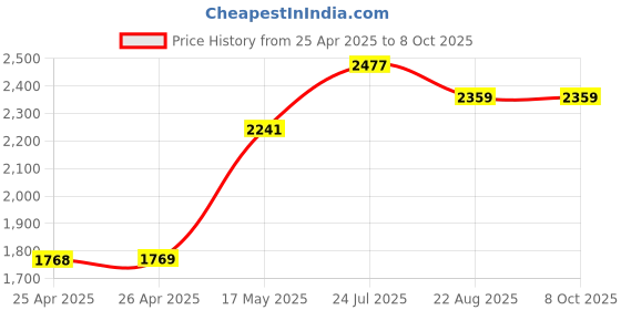 industrybuying.com EAO SWITCH, SPNO, ROUND, 19-279.015 eao Price History Graph from 25 Apr 2025 to 8 Oct 2025