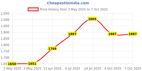 industrybuying.com EAO SWITCH, SPNO, ROUND, 19-431.035 eao Price History Graph from 3 May 2025 to 6 Oct 2025
