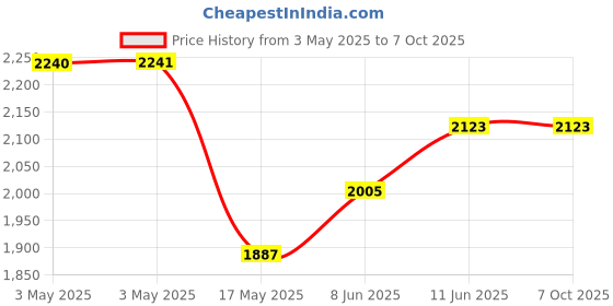 industrybuying.com EAO SWITCH, SPNO, ROUND, 19-471.035 eao Price History Graph from 3 May 2025 to 7 Oct 2025