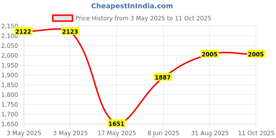 industrybuying.com EAO SWITCH, SPNO, SQUARE, 19-159.015 eao Price History Graph from 3 May 2025 to 11 Oct 2025