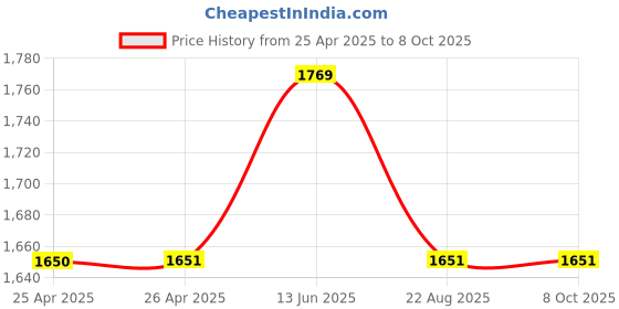 industrybuying.com EAO Switch Terminals:Screw, 704.900.4 eao Price History Graph from 25 Apr 2025 to 7 Oct 2025