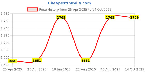 industrybuying.com EAO Switch Terminals:Screw, 704.910.4 eao Price History Graph from 25 Apr 2025 to 13 Oct 2025